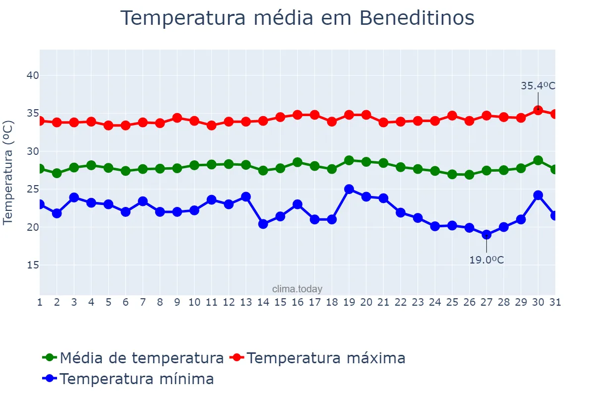 Temperatura em julho em Beneditinos, PI, BR