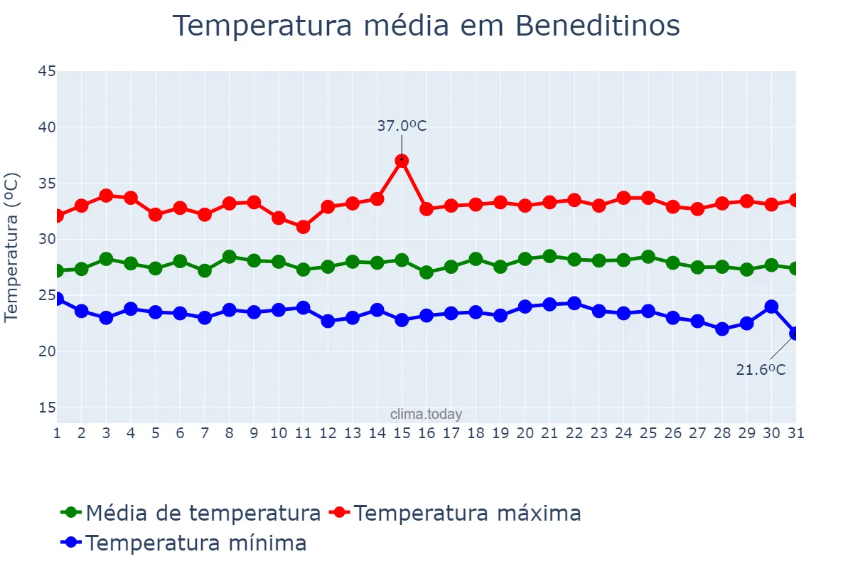Temperatura em maio em Beneditinos, PI, BR