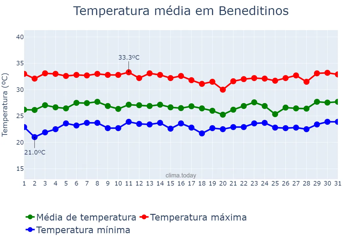 Temperatura em marco em Beneditinos, PI, BR