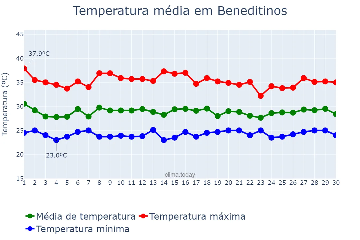 Temperatura em novembro em Beneditinos, PI, BR