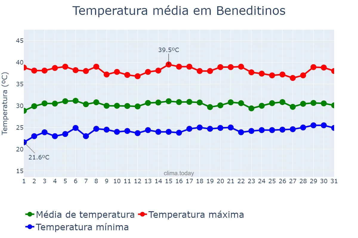 Temperatura em outubro em Beneditinos, PI, BR