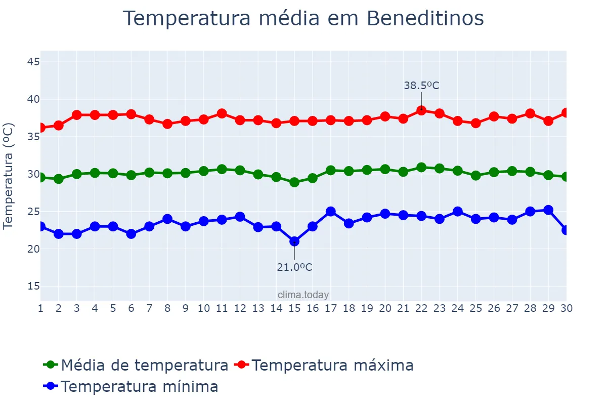 Temperatura em setembro em Beneditinos, PI, BR
