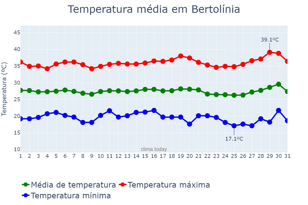 Temperatura em julho em Bertolínia, PI, BR