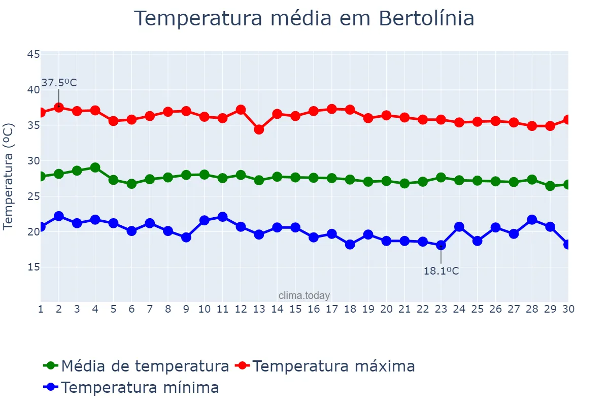 Temperatura em junho em Bertolínia, PI, BR