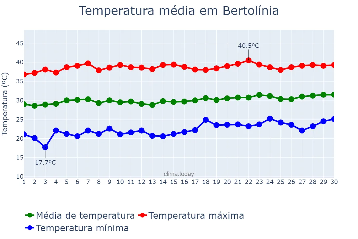 Temperatura em setembro em Bertolínia, PI, BR