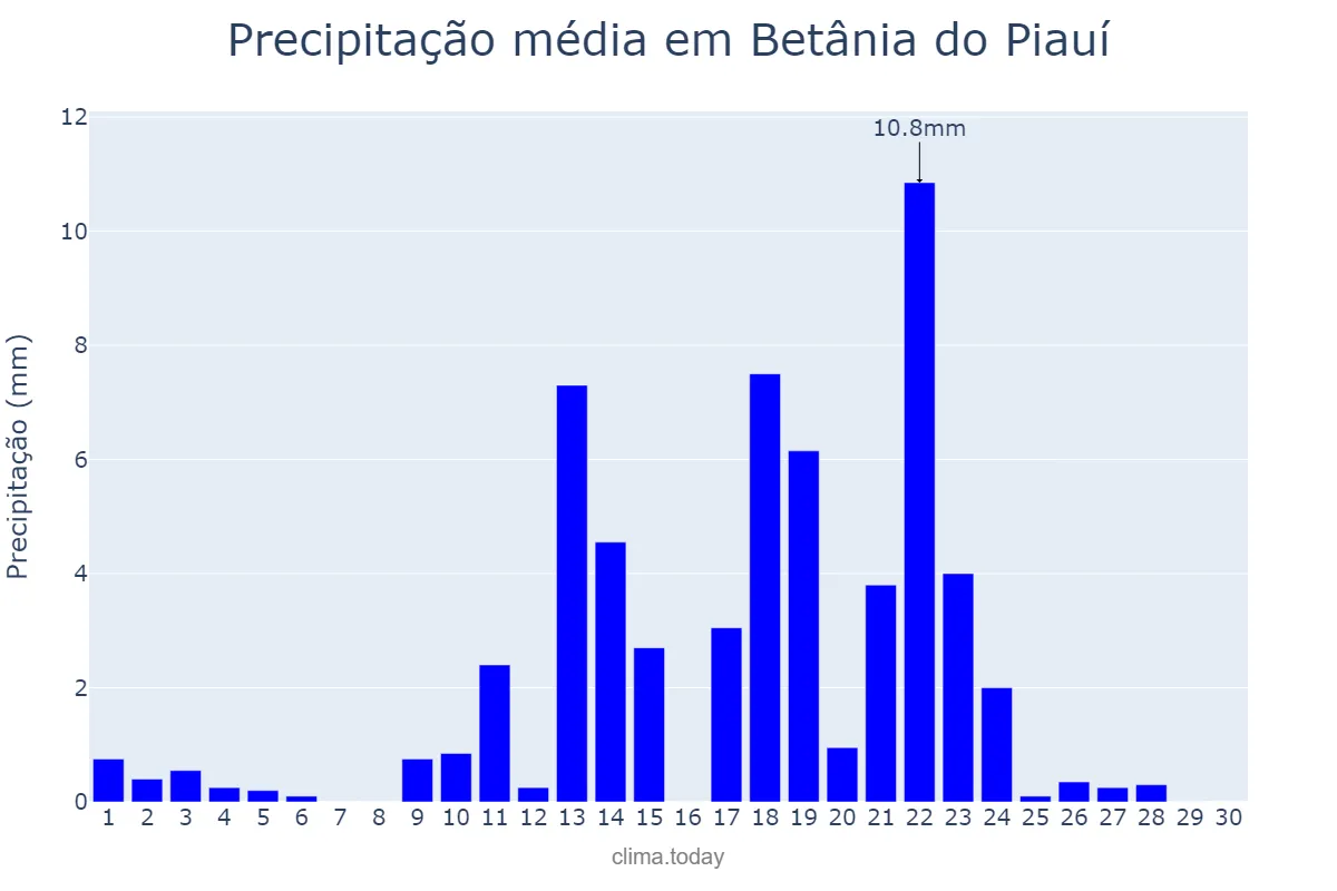 Precipitação em abril em Betânia do Piauí, PI, BR