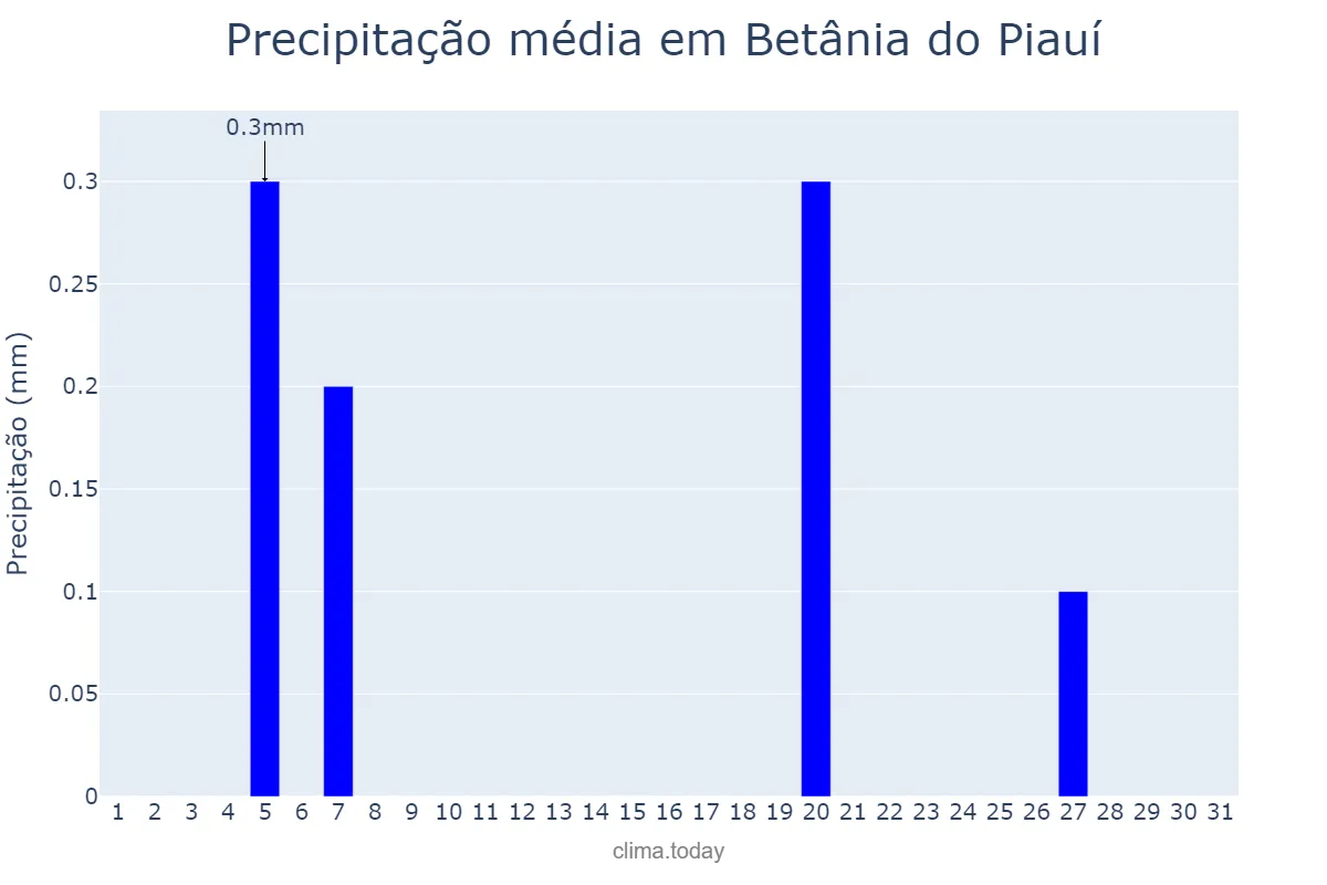 Precipitação em agosto em Betânia do Piauí, PI, BR