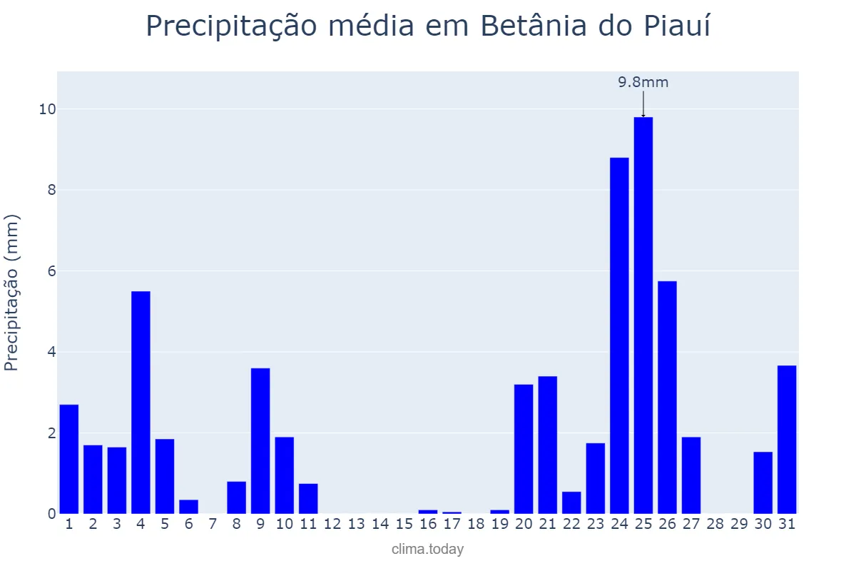 Precipitação em dezembro em Betânia do Piauí, PI, BR