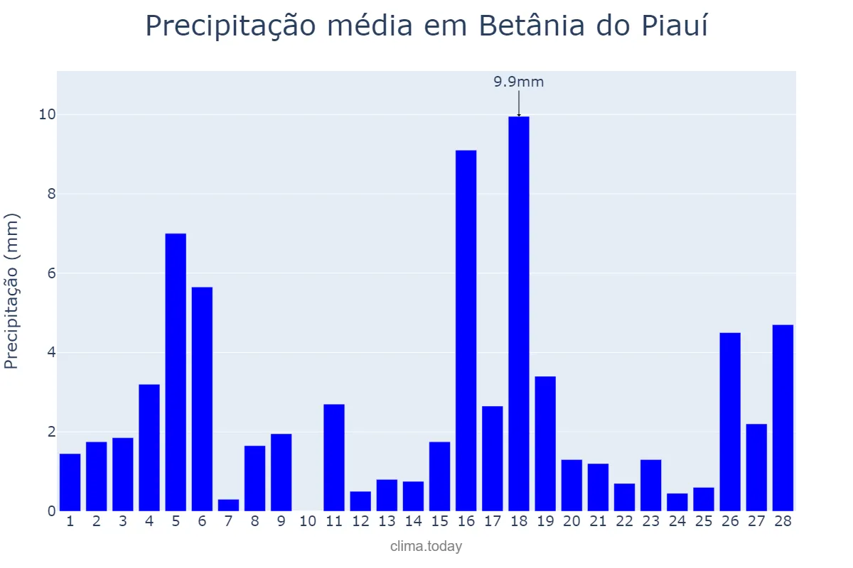 Precipitação em fevereiro em Betânia do Piauí, PI, BR
