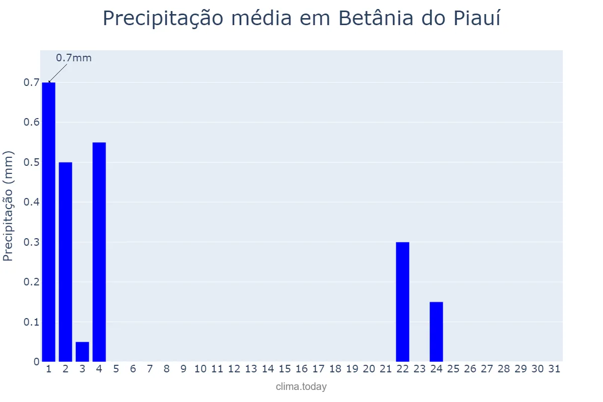 Precipitação em julho em Betânia do Piauí, PI, BR