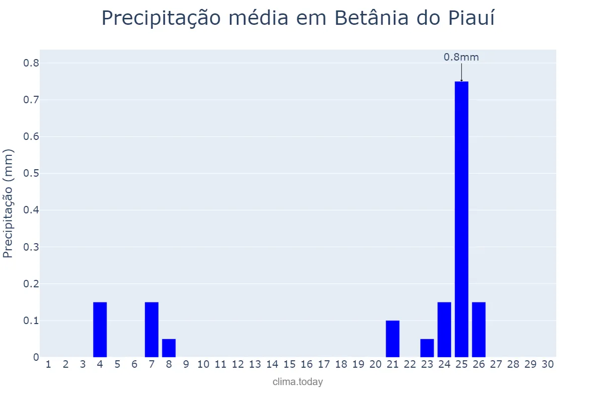 Precipitação em junho em Betânia do Piauí, PI, BR