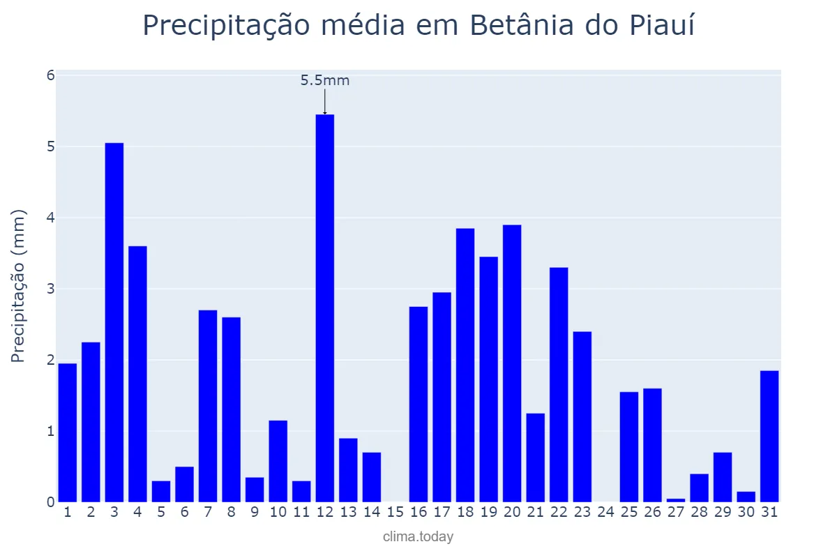 Precipitação em marco em Betânia do Piauí, PI, BR