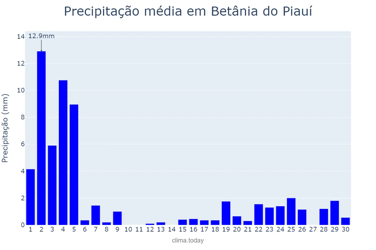 Precipitação em novembro em Betânia do Piauí, PI, BR