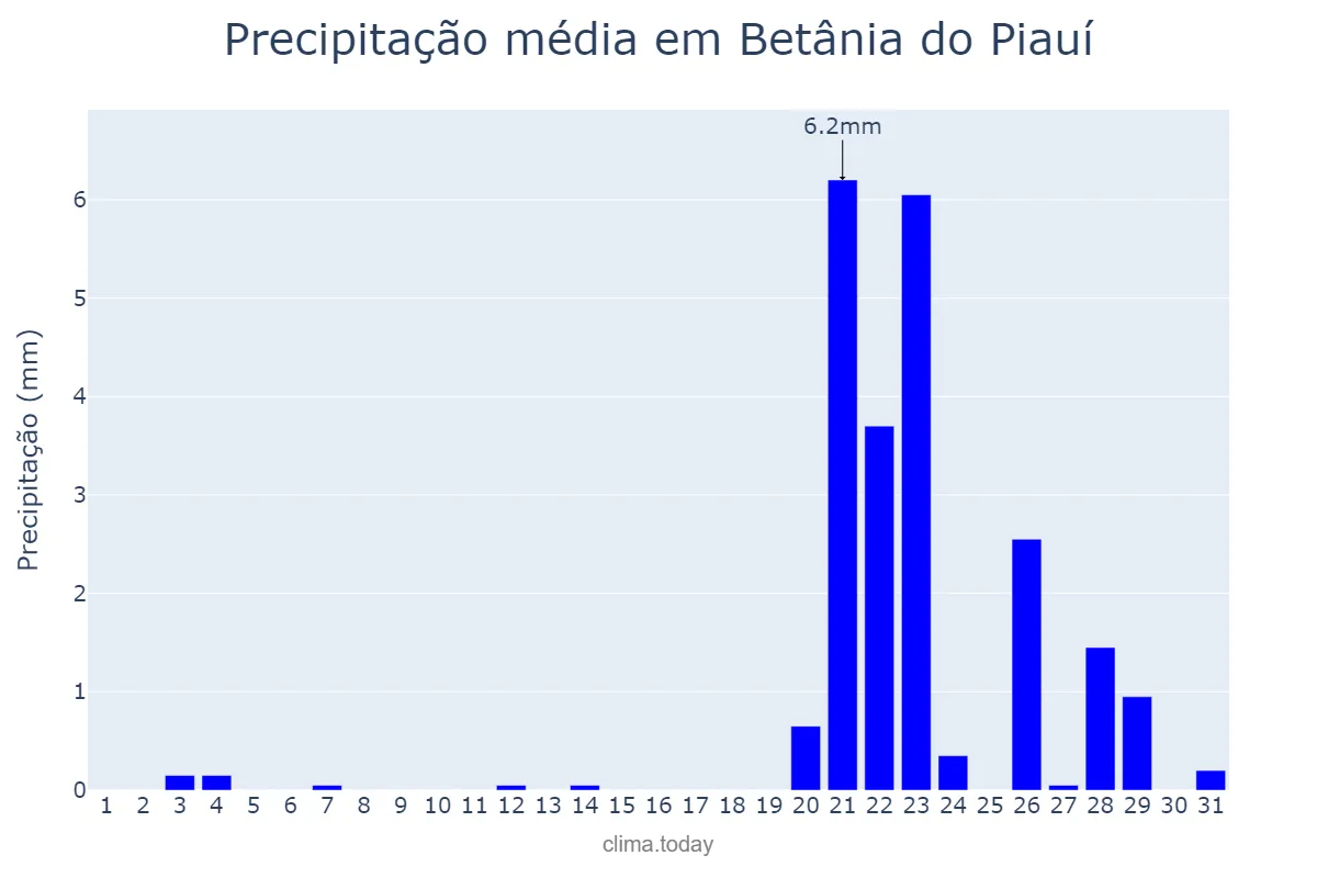 Precipitação em outubro em Betânia do Piauí, PI, BR