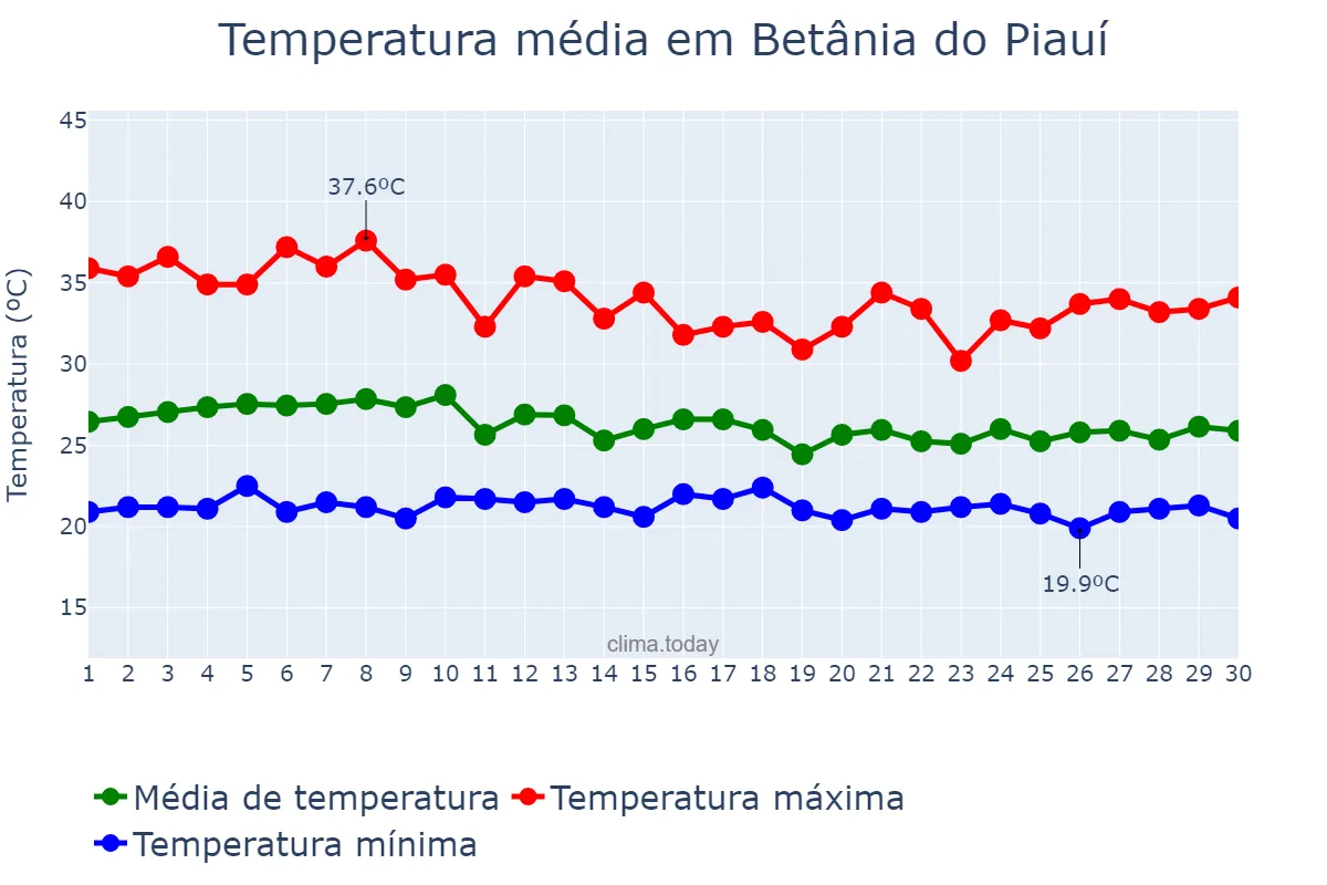 Temperatura em abril em Betânia do Piauí, PI, BR