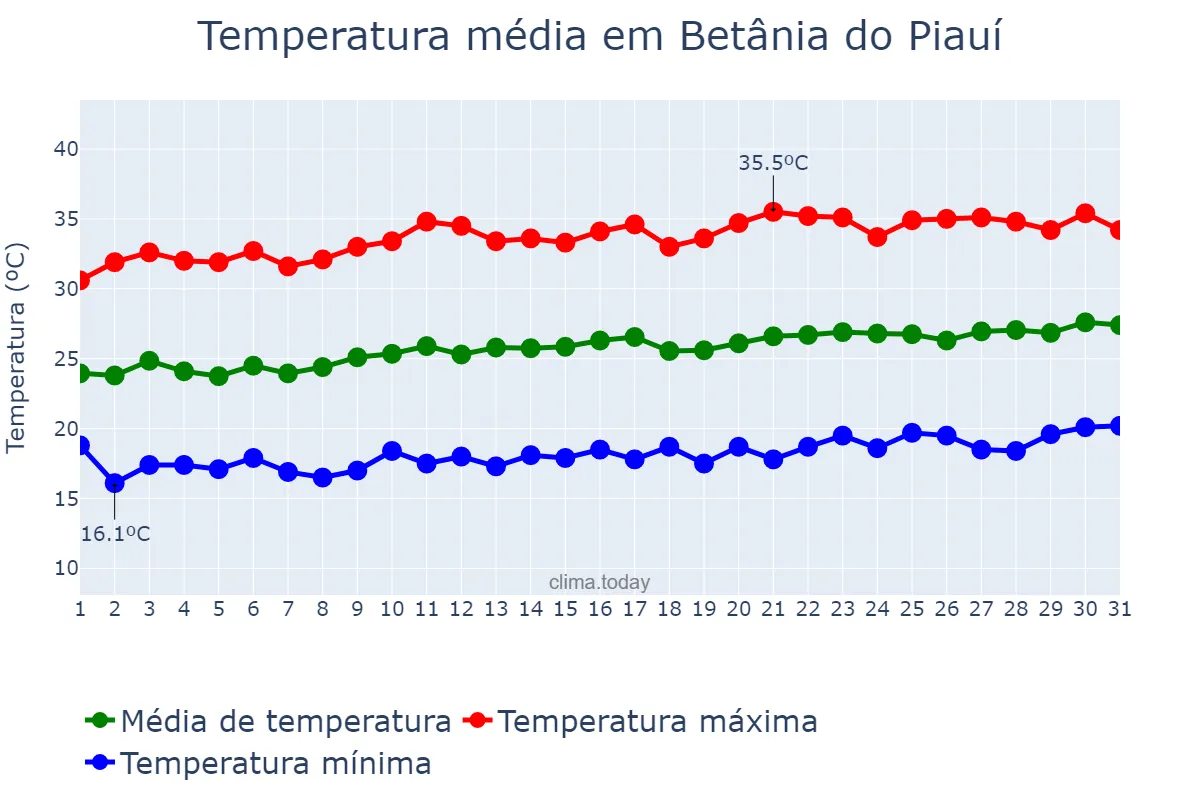 Temperatura em agosto em Betânia do Piauí, PI, BR