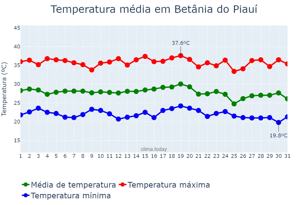 Temperatura em dezembro em Betânia do Piauí, PI, BR