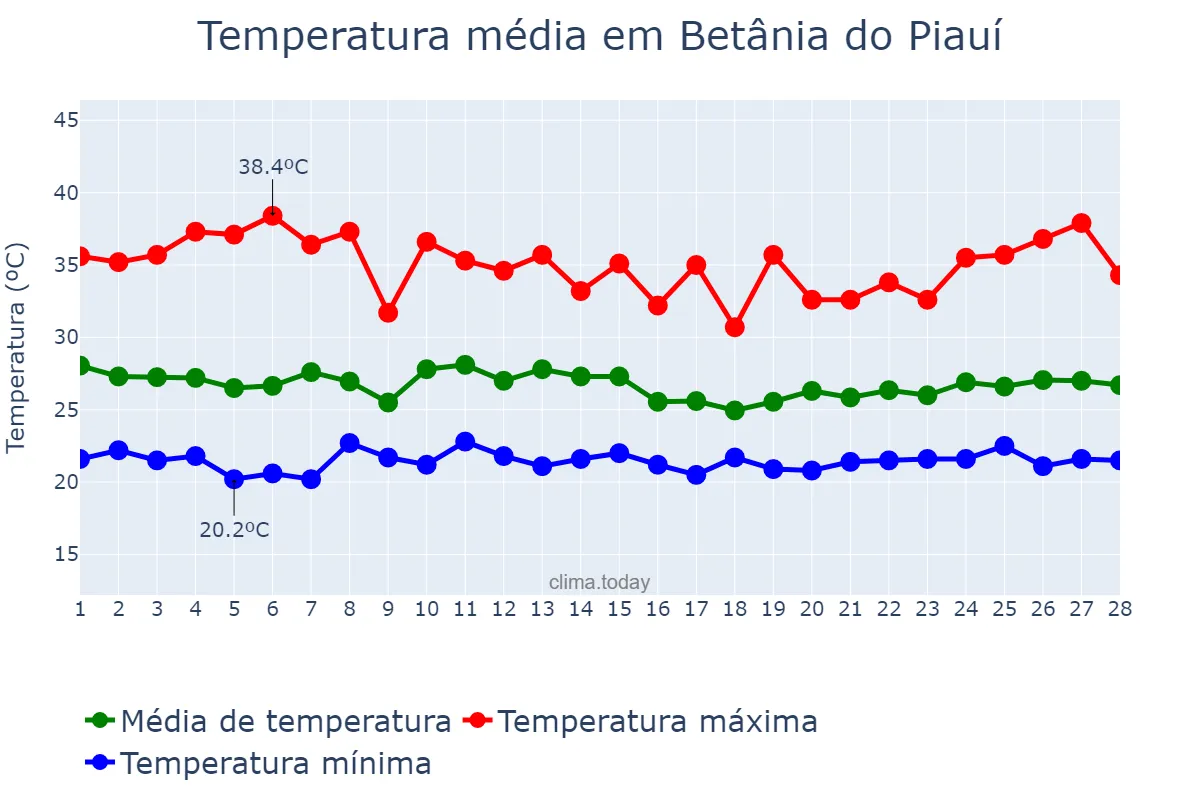 Temperatura em fevereiro em Betânia do Piauí, PI, BR