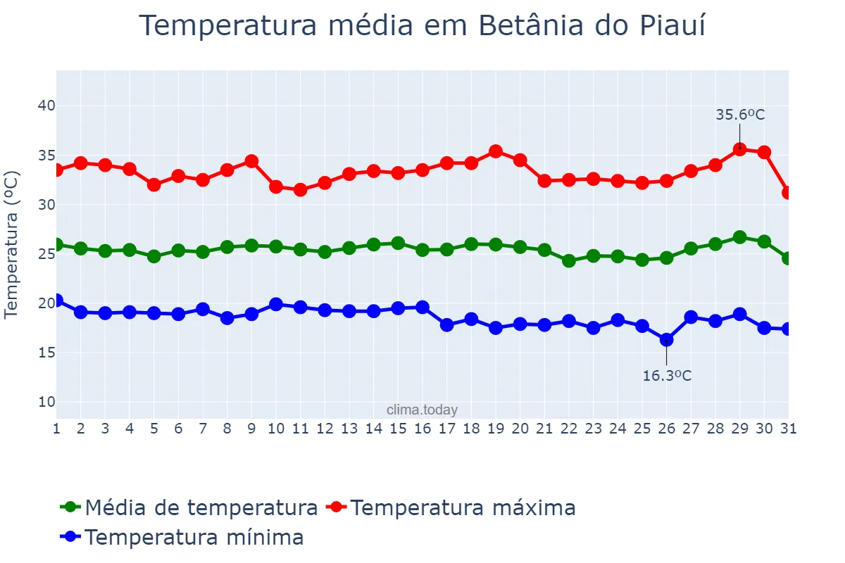 Temperatura em julho em Betânia do Piauí, PI, BR