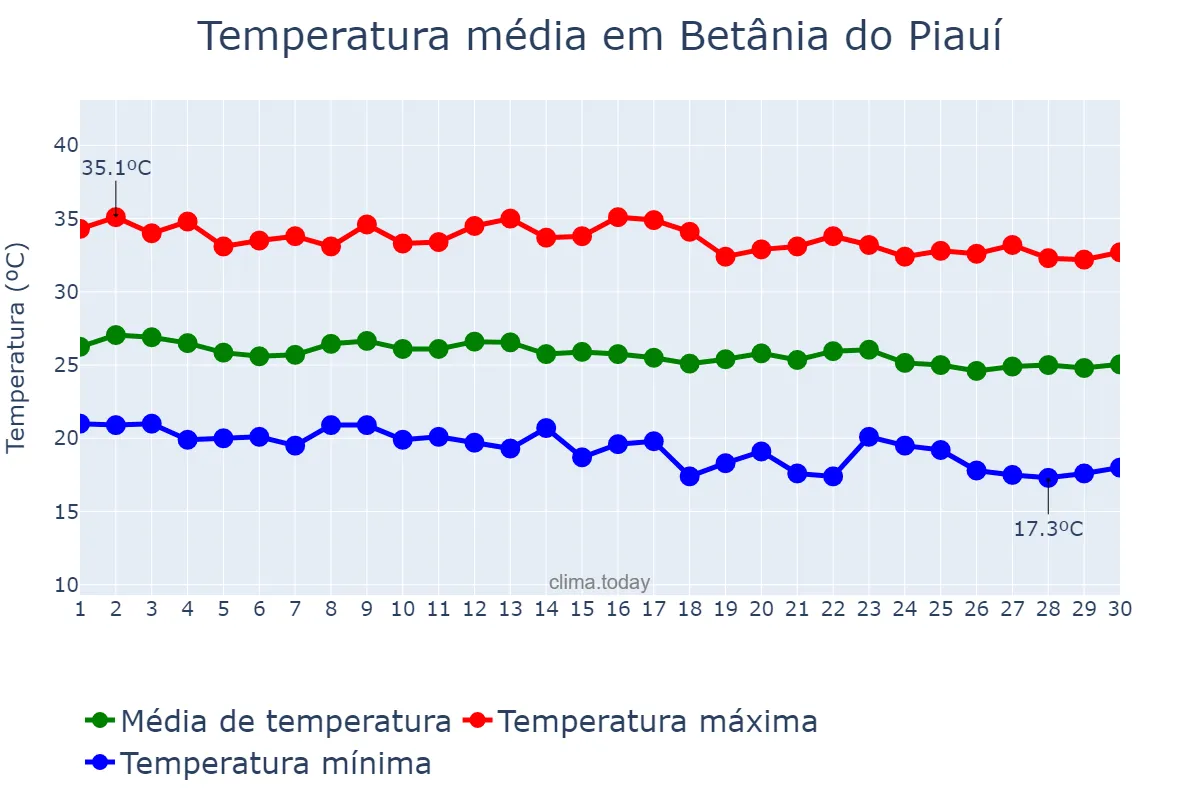 Temperatura em junho em Betânia do Piauí, PI, BR
