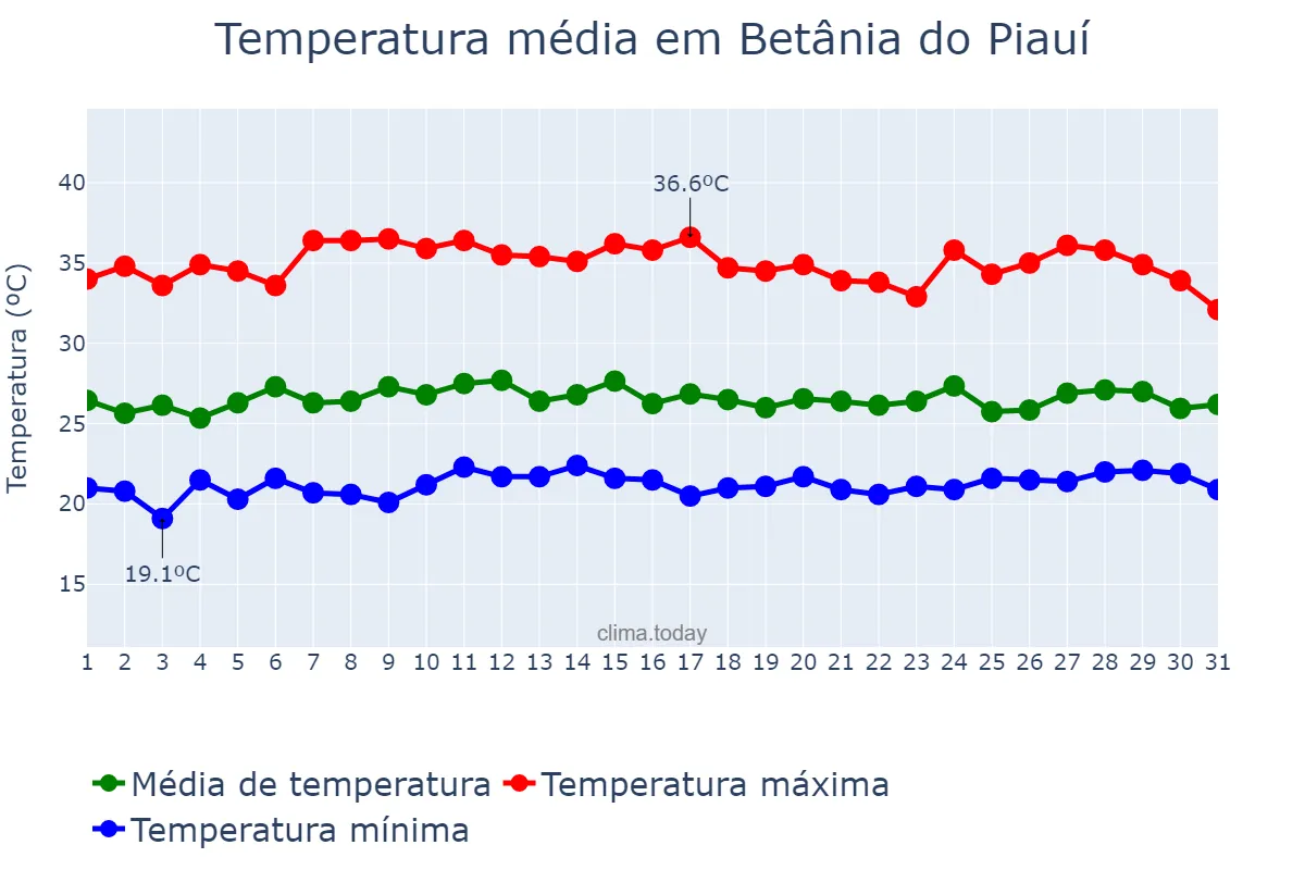 Temperatura em marco em Betânia do Piauí, PI, BR
