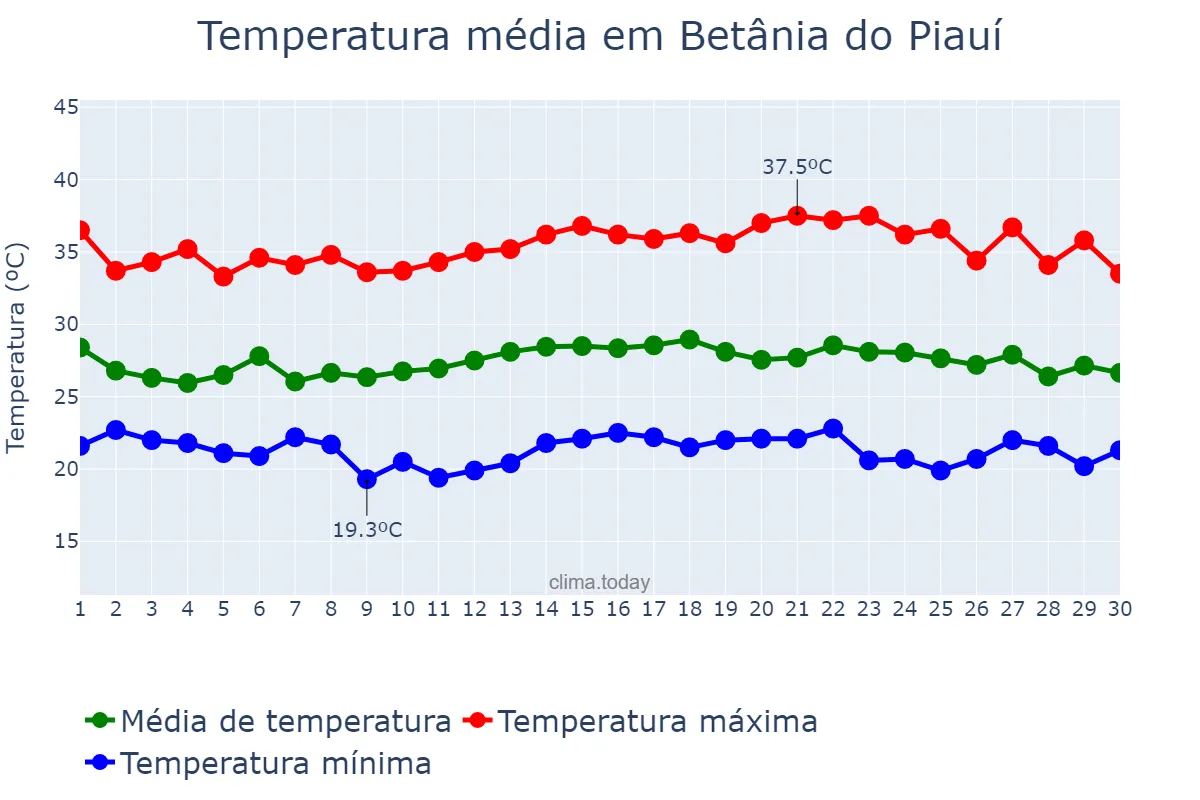 Temperatura em novembro em Betânia do Piauí, PI, BR