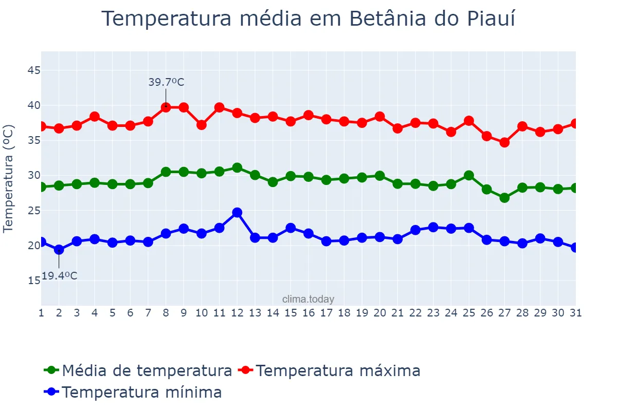 Temperatura em outubro em Betânia do Piauí, PI, BR