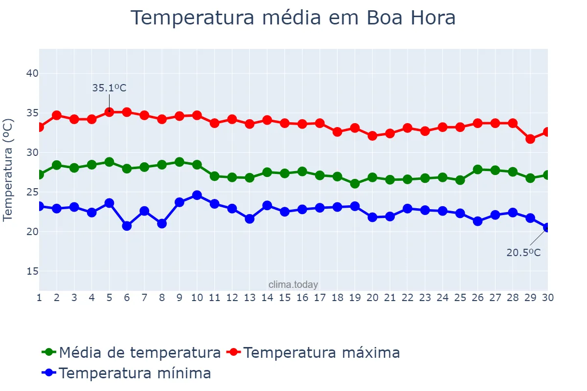 Temperatura em abril em Boa Hora, PI, BR
