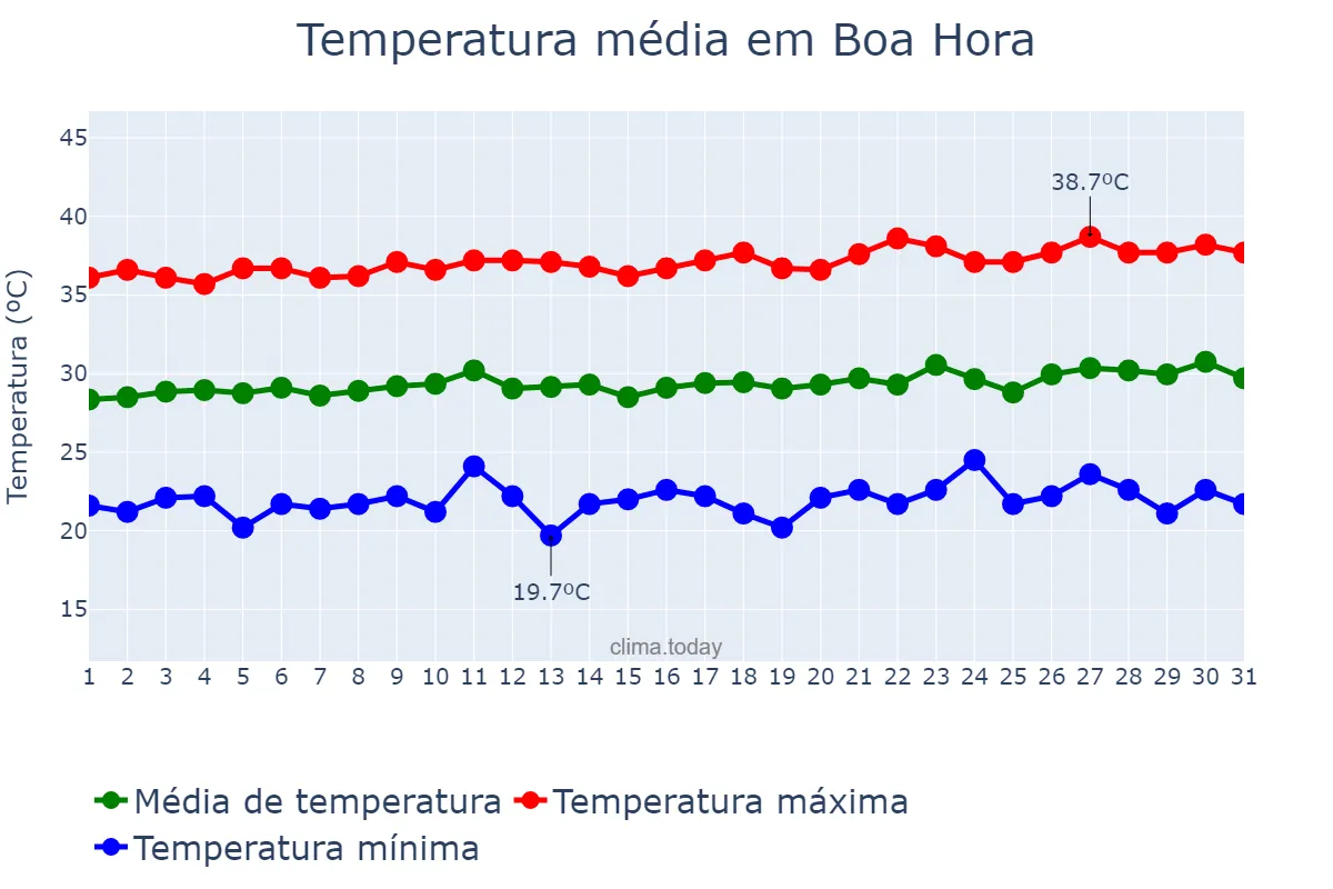 Temperatura em agosto em Boa Hora, PI, BR