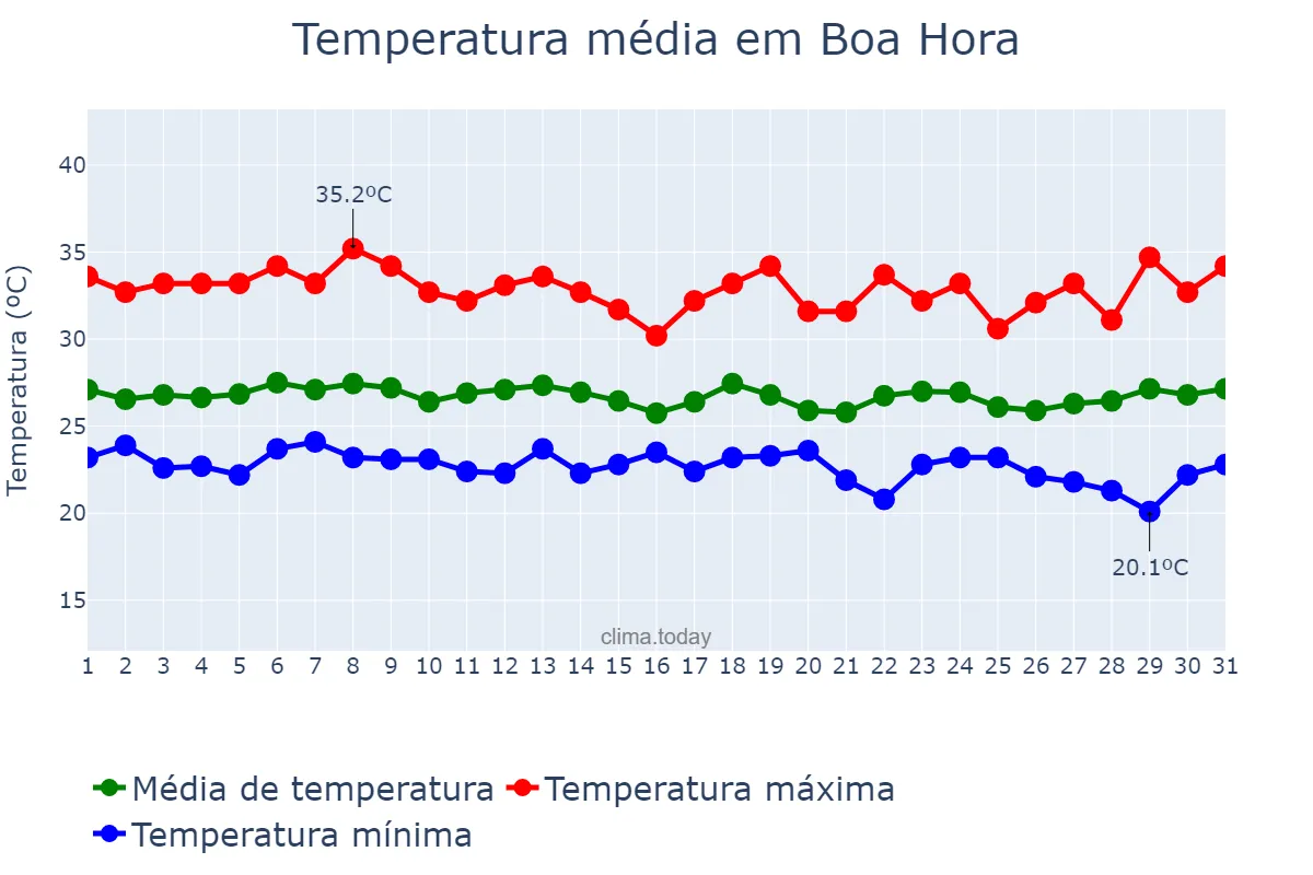 Temperatura em marco em Boa Hora, PI, BR