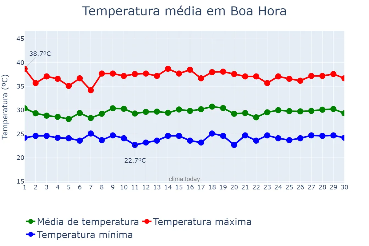 Temperatura em novembro em Boa Hora, PI, BR