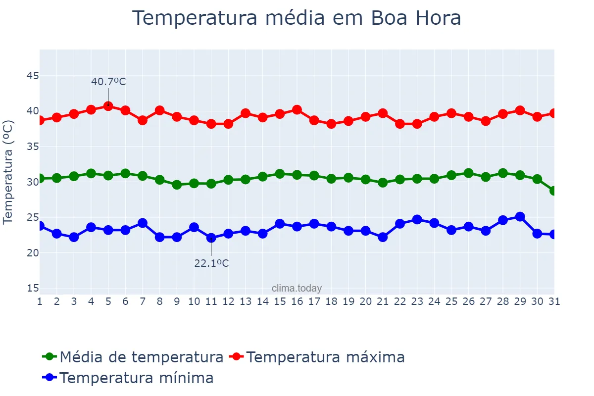 Temperatura em outubro em Boa Hora, PI, BR