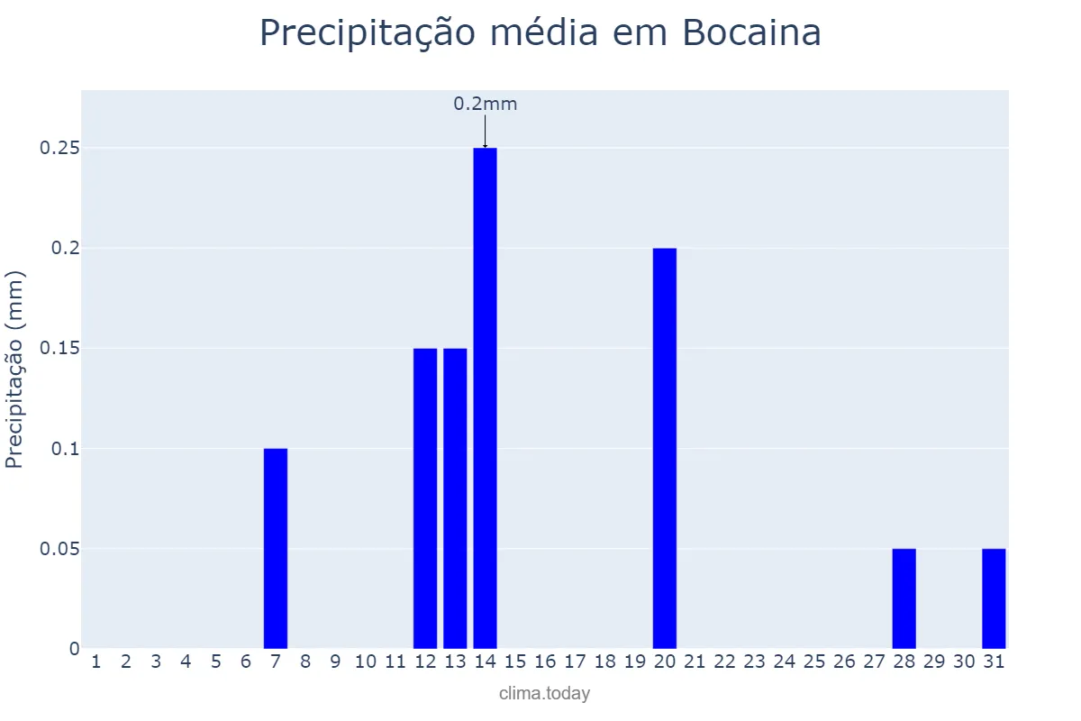 Precipitação em agosto em Bocaina, PI, BR