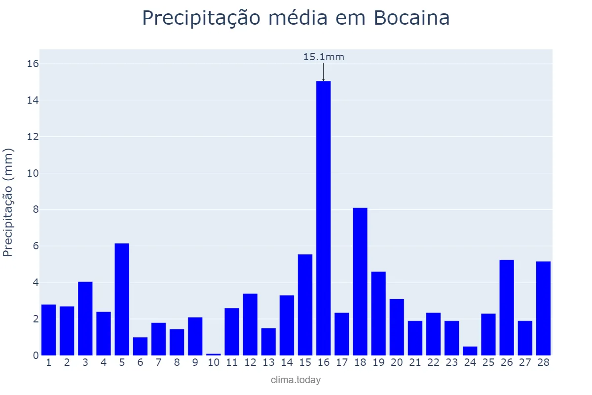 Precipitação em fevereiro em Bocaina, PI, BR