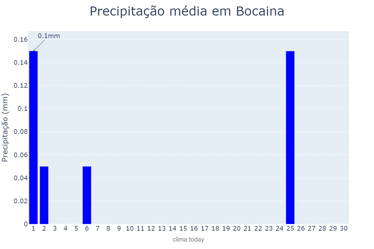 Precipitação em junho em Bocaina, PI, BR