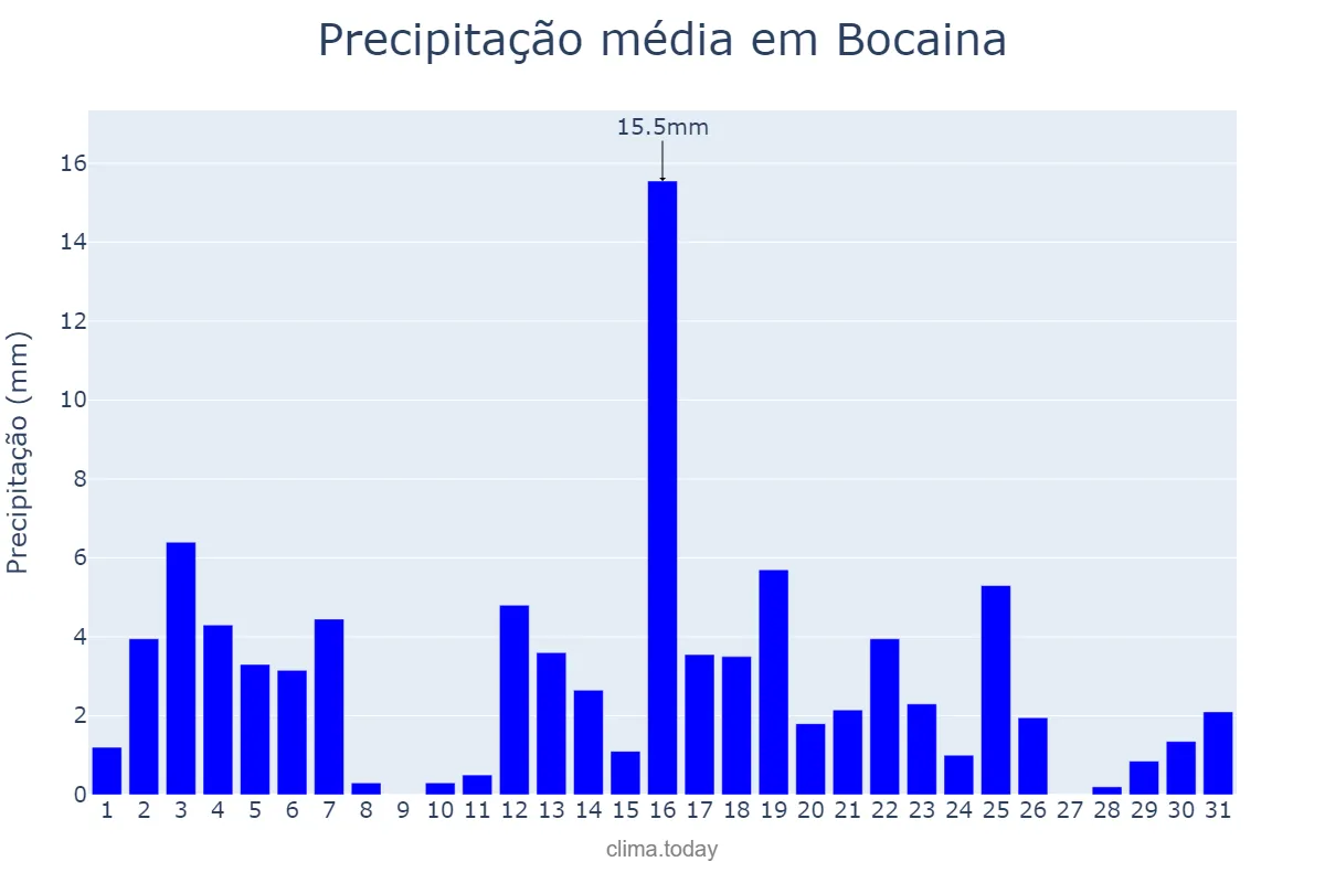 Precipitação em marco em Bocaina, PI, BR