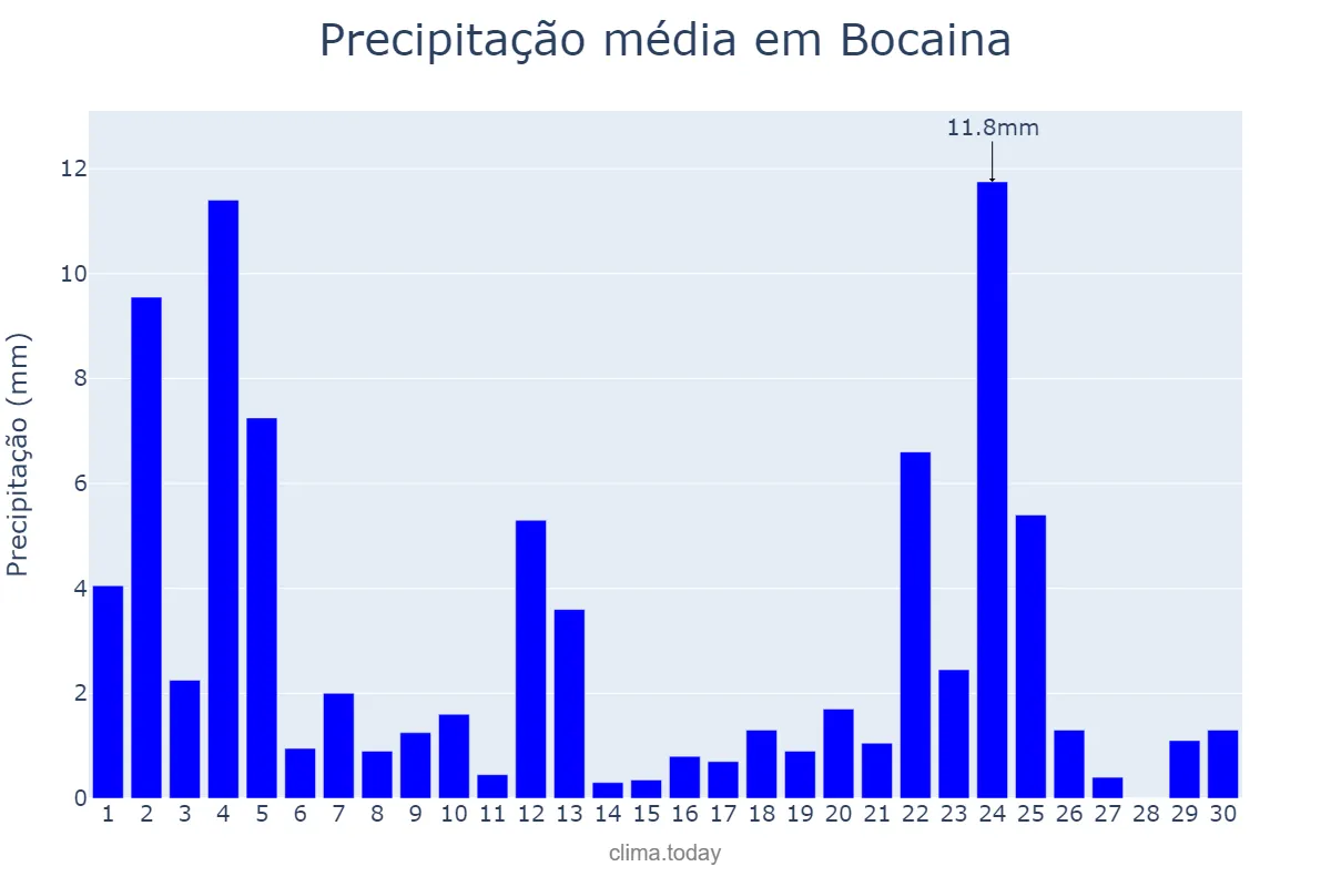 Precipitação em novembro em Bocaina, PI, BR