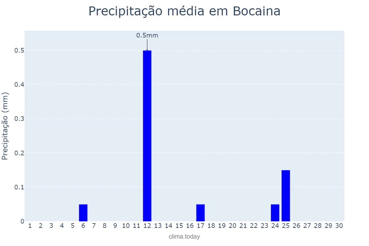 Precipitação em setembro em Bocaina, PI, BR