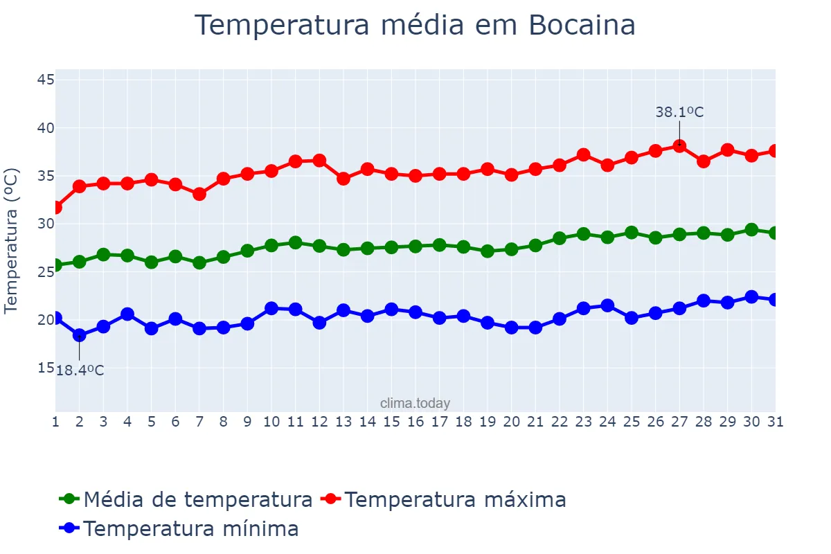 Temperatura em agosto em Bocaina, PI, BR