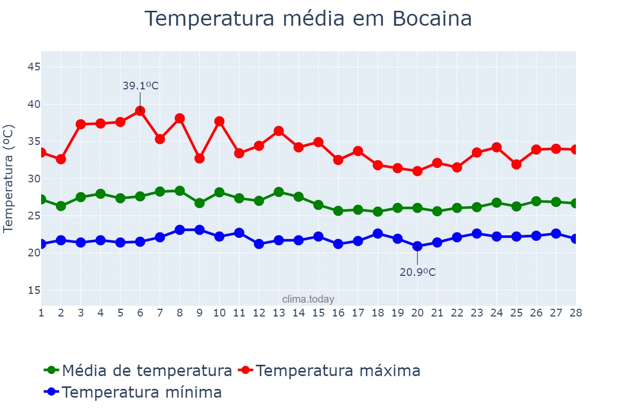 Temperatura em fevereiro em Bocaina, PI, BR