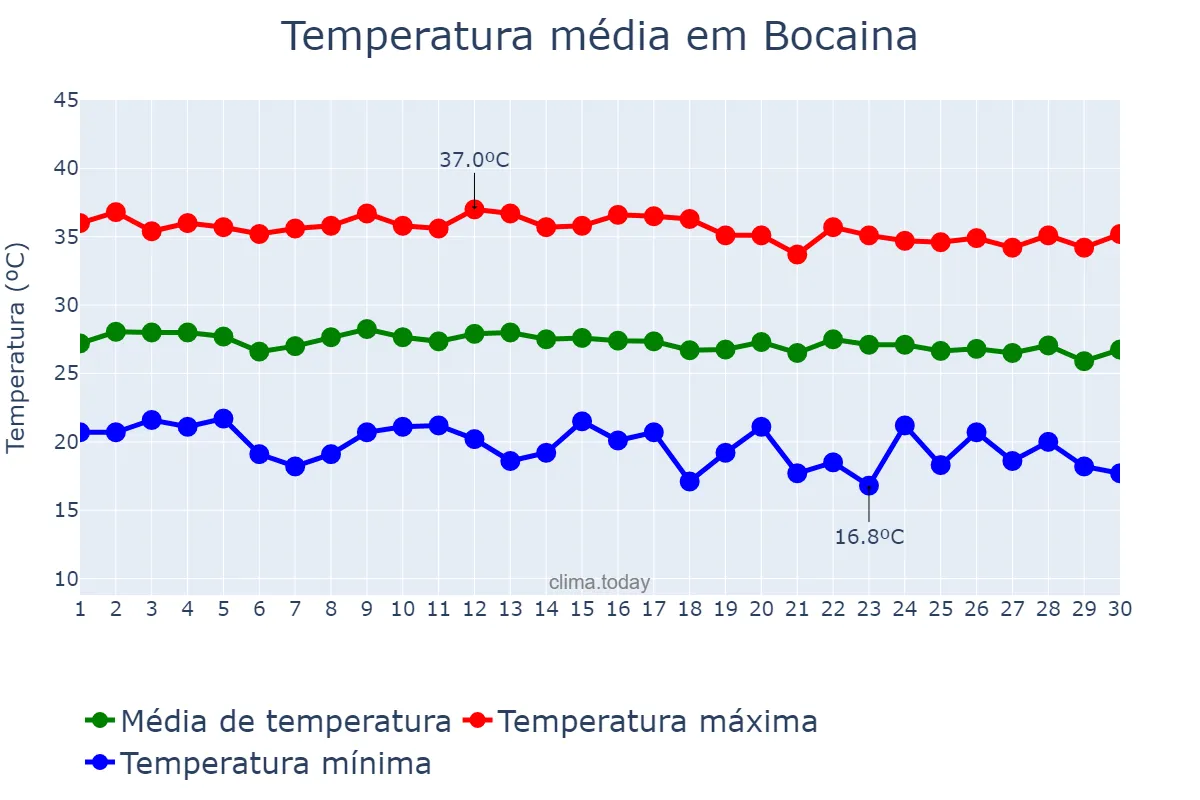 Temperatura em junho em Bocaina, PI, BR