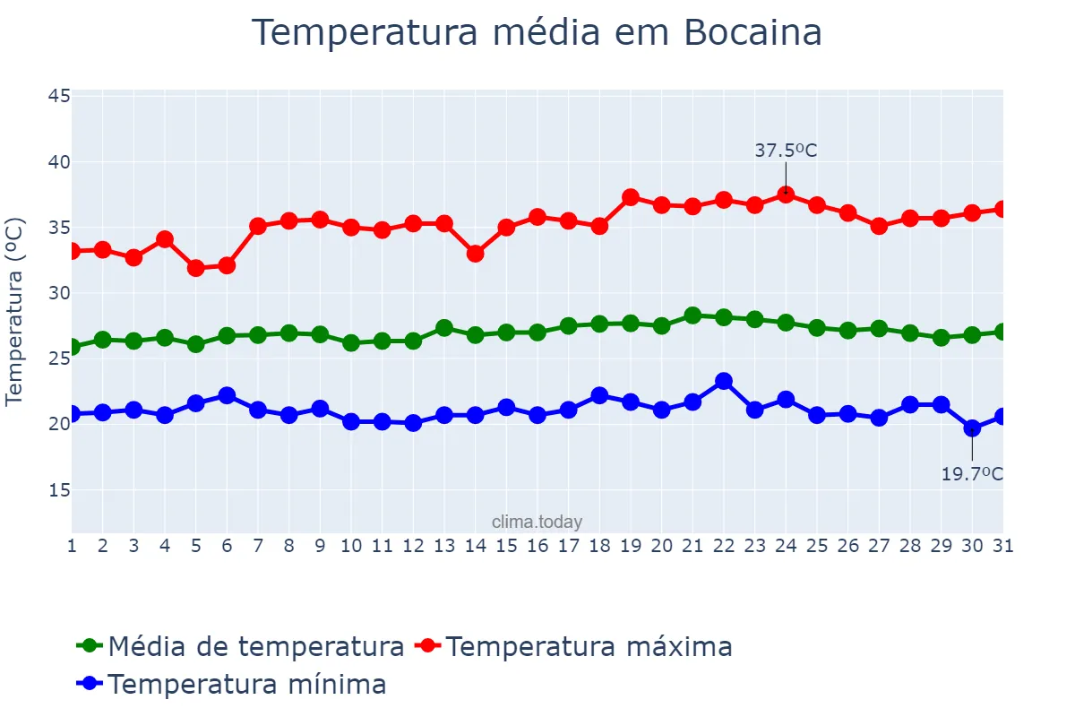 Temperatura em maio em Bocaina, PI, BR