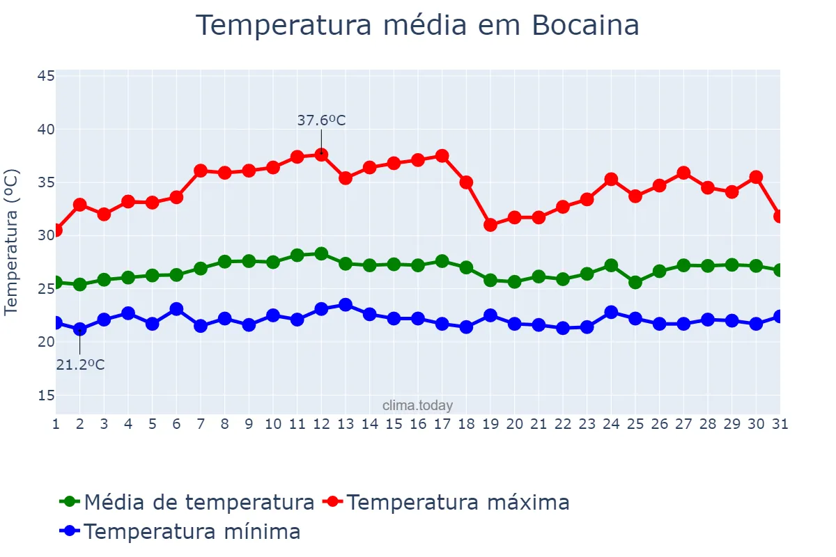 Temperatura em marco em Bocaina, PI, BR