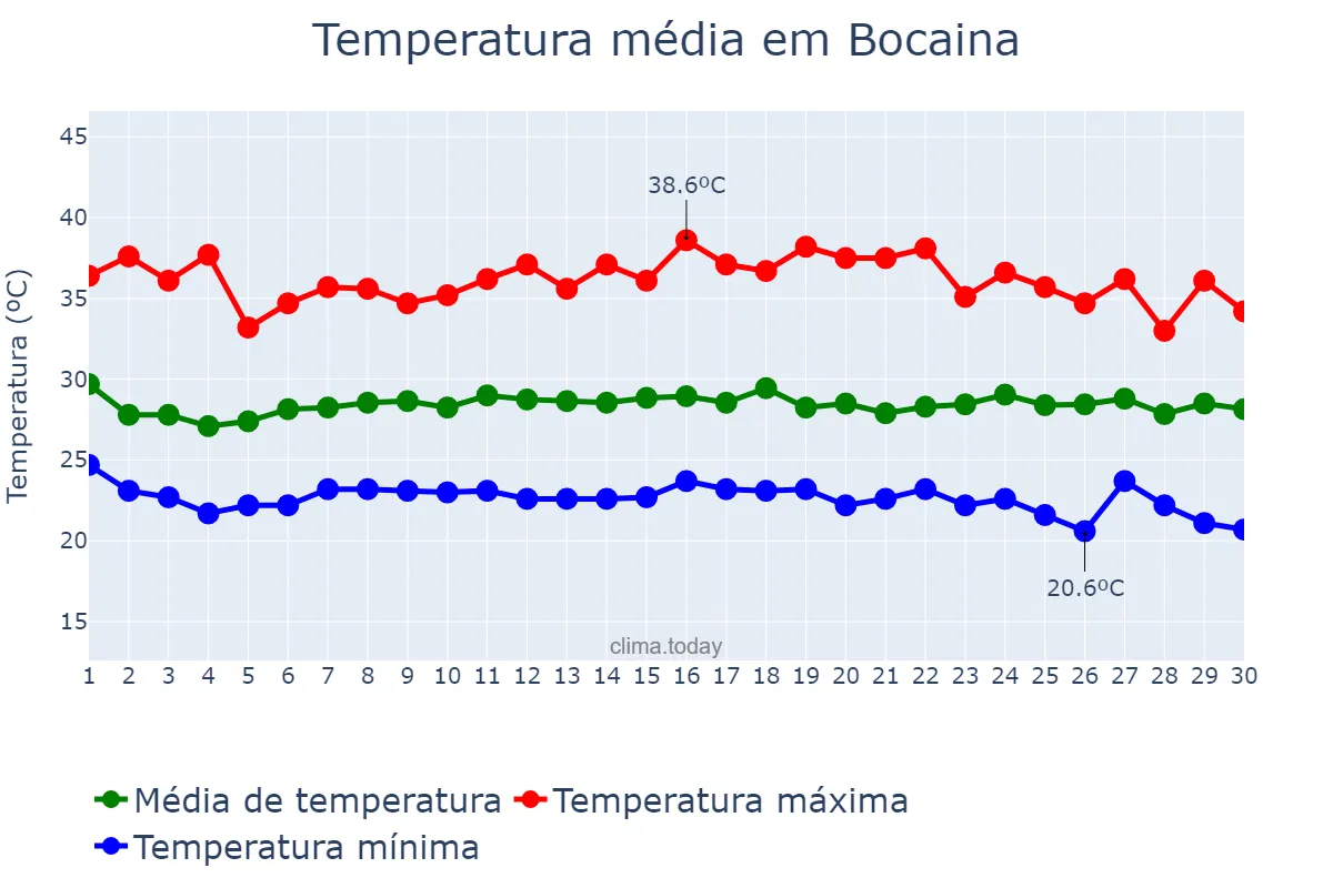 Temperatura em novembro em Bocaina, PI, BR