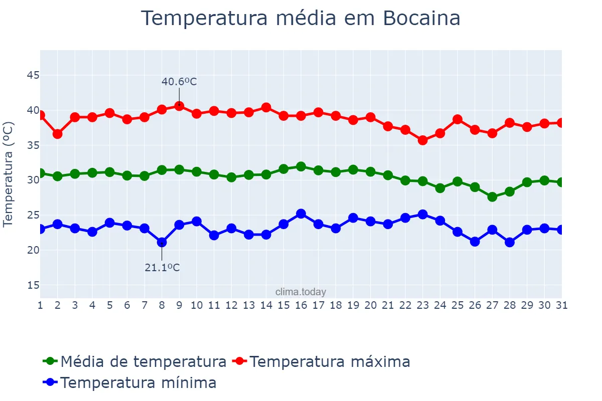 Temperatura em outubro em Bocaina, PI, BR