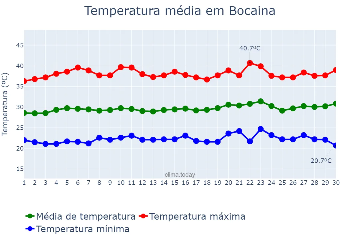 Temperatura em setembro em Bocaina, PI, BR