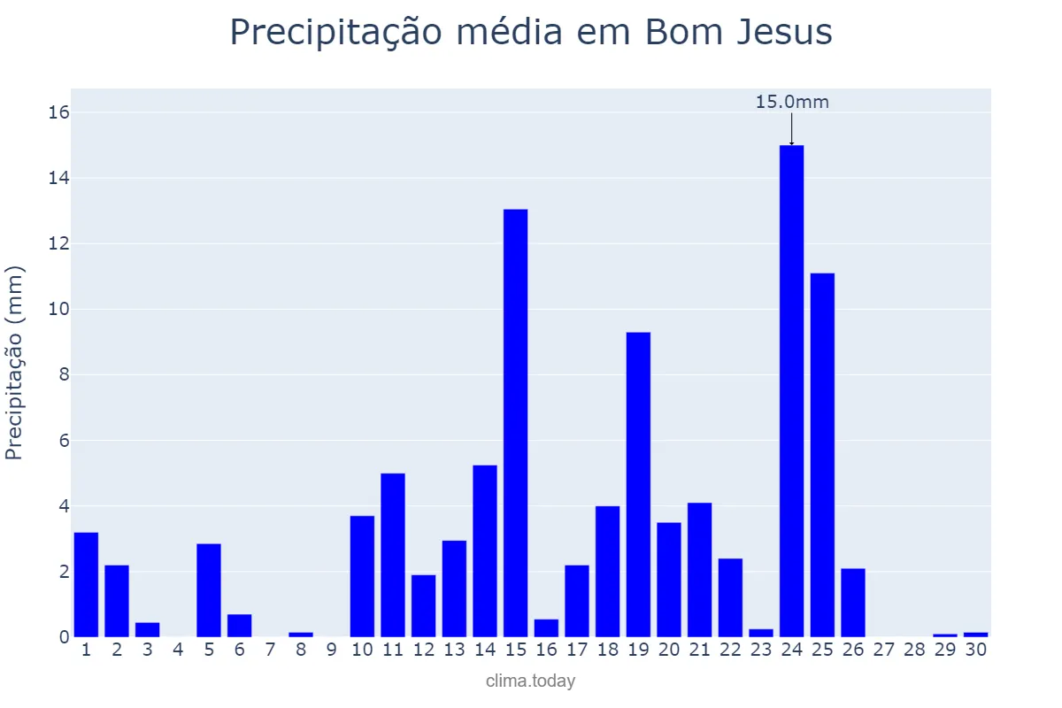 Precipitação em abril em Bom Jesus, PI, BR
