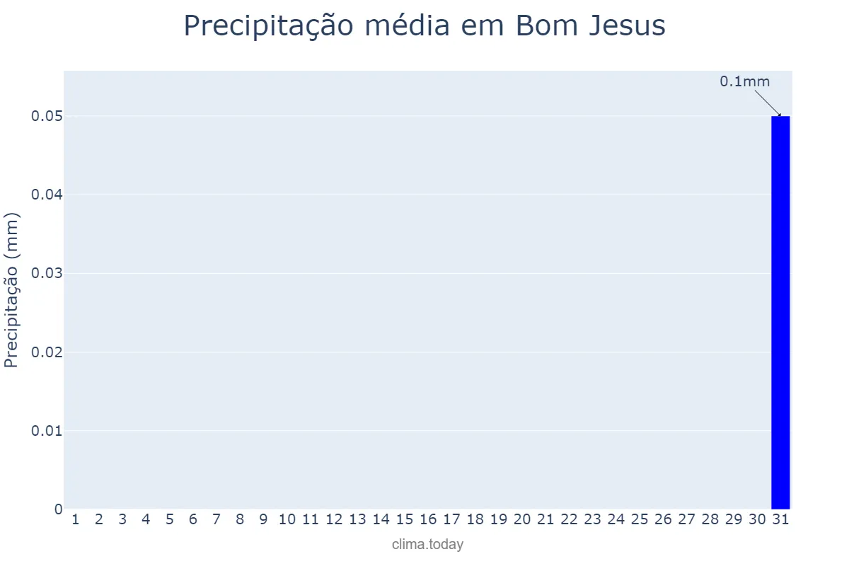 Precipitação em agosto em Bom Jesus, PI, BR