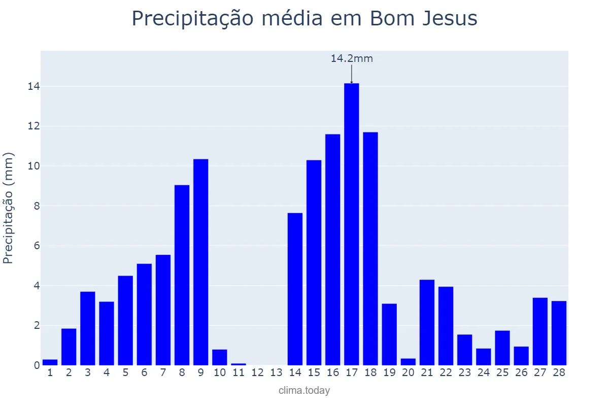 Precipitação em fevereiro em Bom Jesus, PI, BR