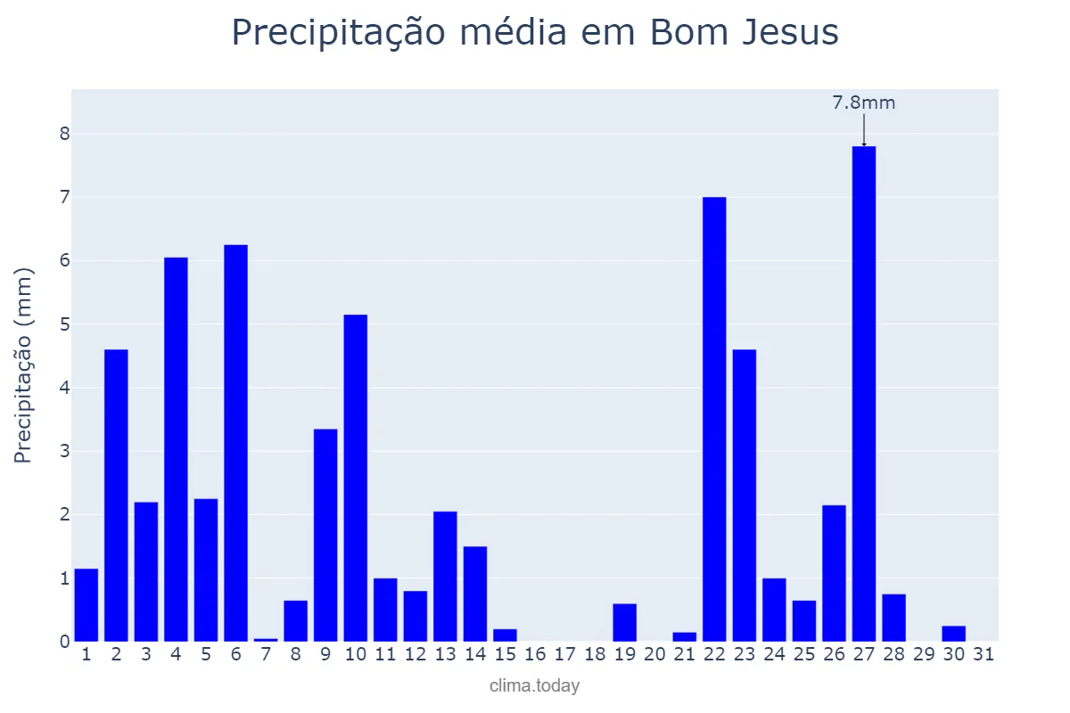 Precipitação em janeiro em Bom Jesus, PI, BR